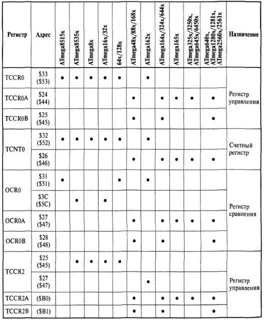 Регистры 8бит-х таймеров.JPG